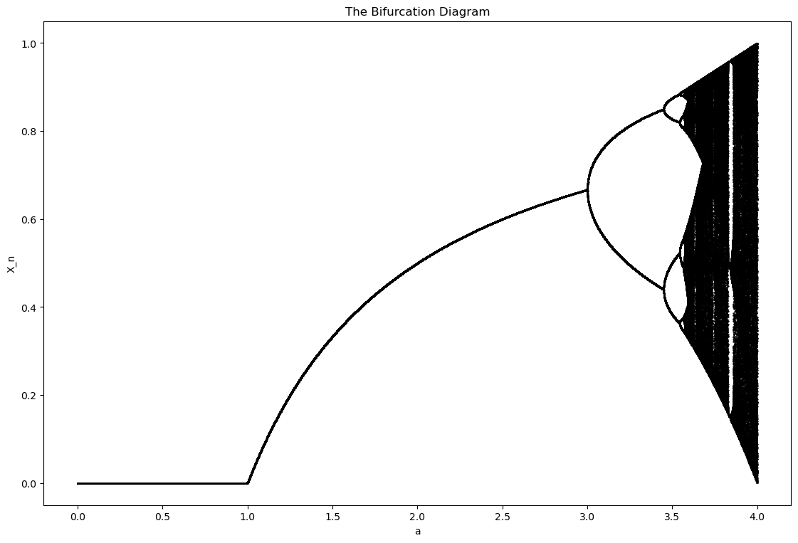 Bifurcation Diagram