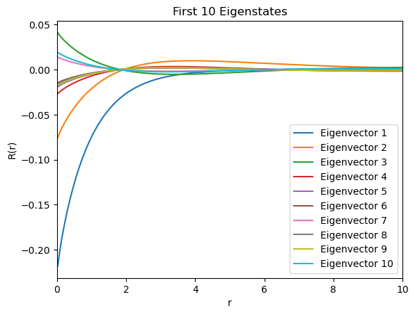 Schrödinger Eigenstates